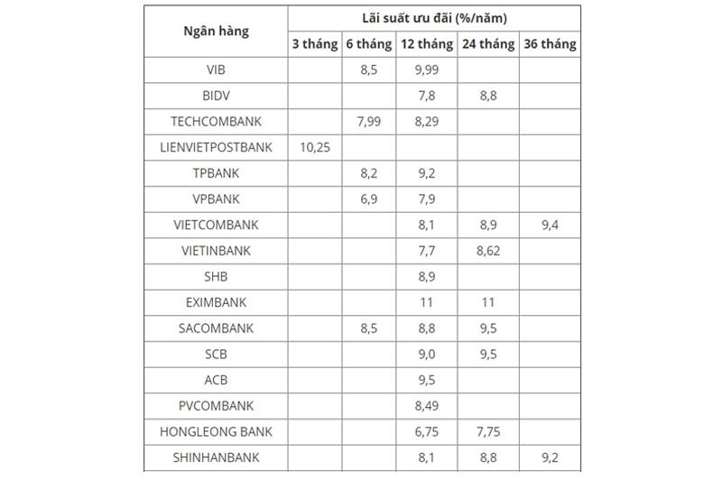 Lãi suất vay 1 tỷ trong 10 năm của các ngân hàng