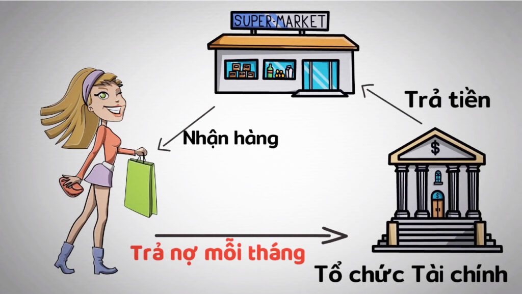 Mua hàng trả góp 0% là sao? Các phí ẩn sau lãi suất 0 đồng? - Taichinhz