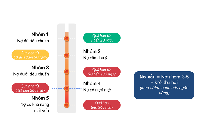 Xếp loại các nhóm nợ