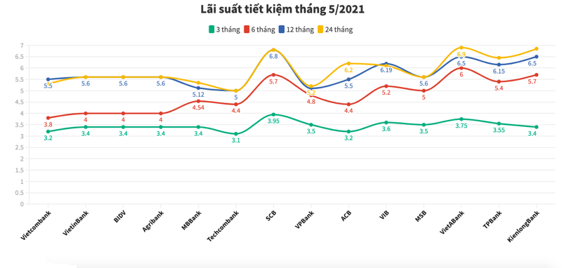 Biểu đồ diễn biến mức lãi suất gửi tiết kiệm tại các ngân hàng