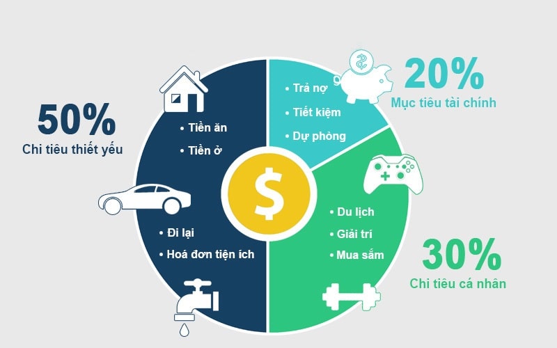 Bạn cần lập mục tiêu chi tiêu rõ ràng để có thể kiểm soát đồng tiền tốt nhất