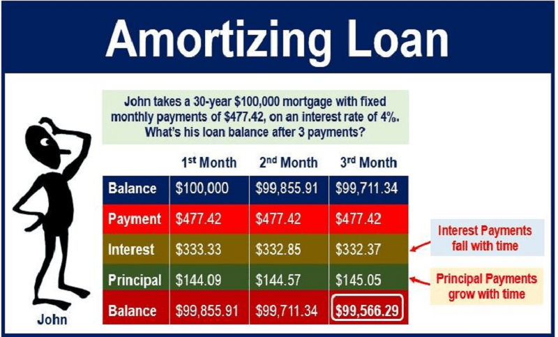 Interest - lãi suất theo dư nợ giảm dần Balance