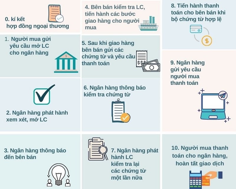 Các yếu tố để giúp L/C nâng cao sự tin tưởng với khách hàng