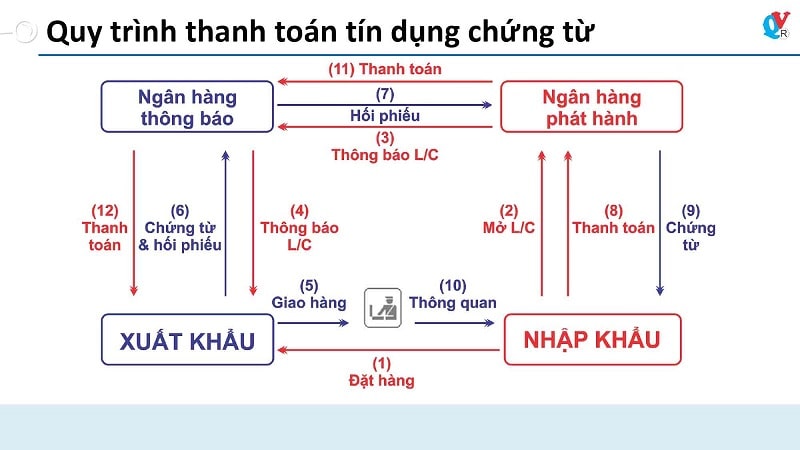 Sơ đồ quy trình thanh toán tín dụng chứng từ chi tiết, đơn giản