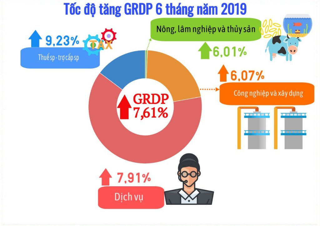 GRDP thể hiện mối quan hệ giữa sản xuất, phân phối, sử dụng các sản phẩm, dịch vụ của địa phương