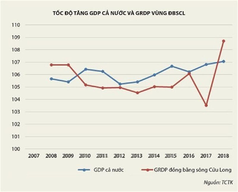 GRDP thể hiện sát thực hơn về tốc độ tăng trưởng chung của ngành kinh tế khu vực