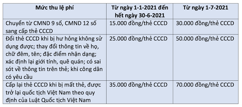 Lệ phí làm thẻ căn cước gắn chip