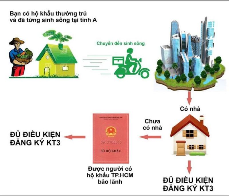 Để được xét duyệt hồ sơ làm sổ tạm trú KT3, bạn cần đáp ứng những điều kiện trên