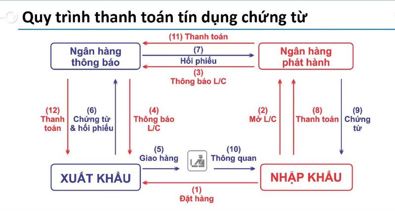 Quy trình thanh toán sau khi mở thành công dịch vụ Upas L/C tại ngân hàng