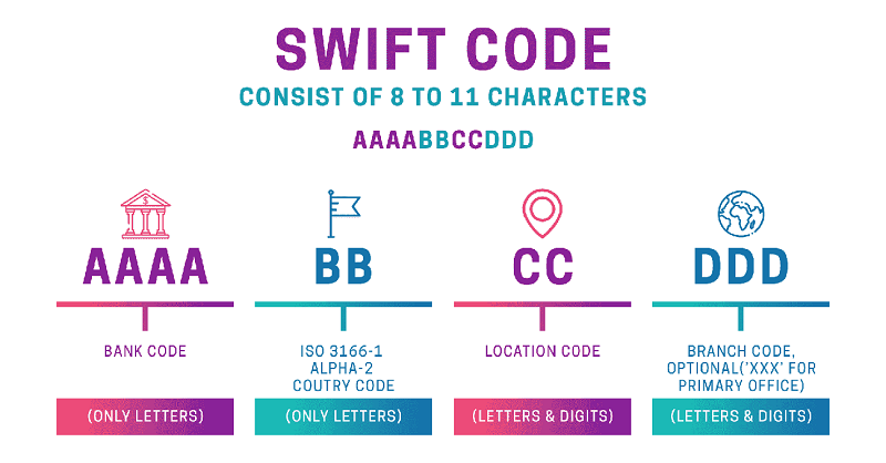 SWIFT Code là gì? Quy ước mã SWIFT Code